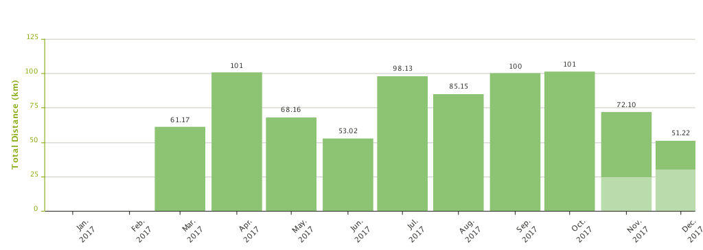 Endomondo mesíční statistika