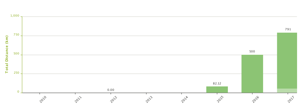 Endomondo roční statistika